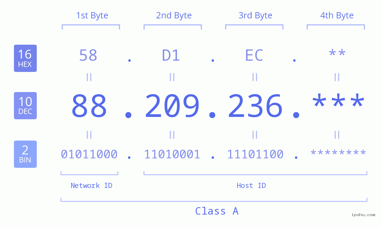 IP Address: 88.209.236 Data Structure Chart BIN DEC HEX IPv4: 88.209.236 Network Class, Net ID, Host ID