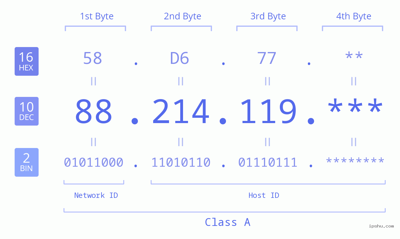 IP Address: 88.214.119 Data Structure Chart BIN DEC HEX IPv4: 88.214.119 Network Class, Net ID, Host ID