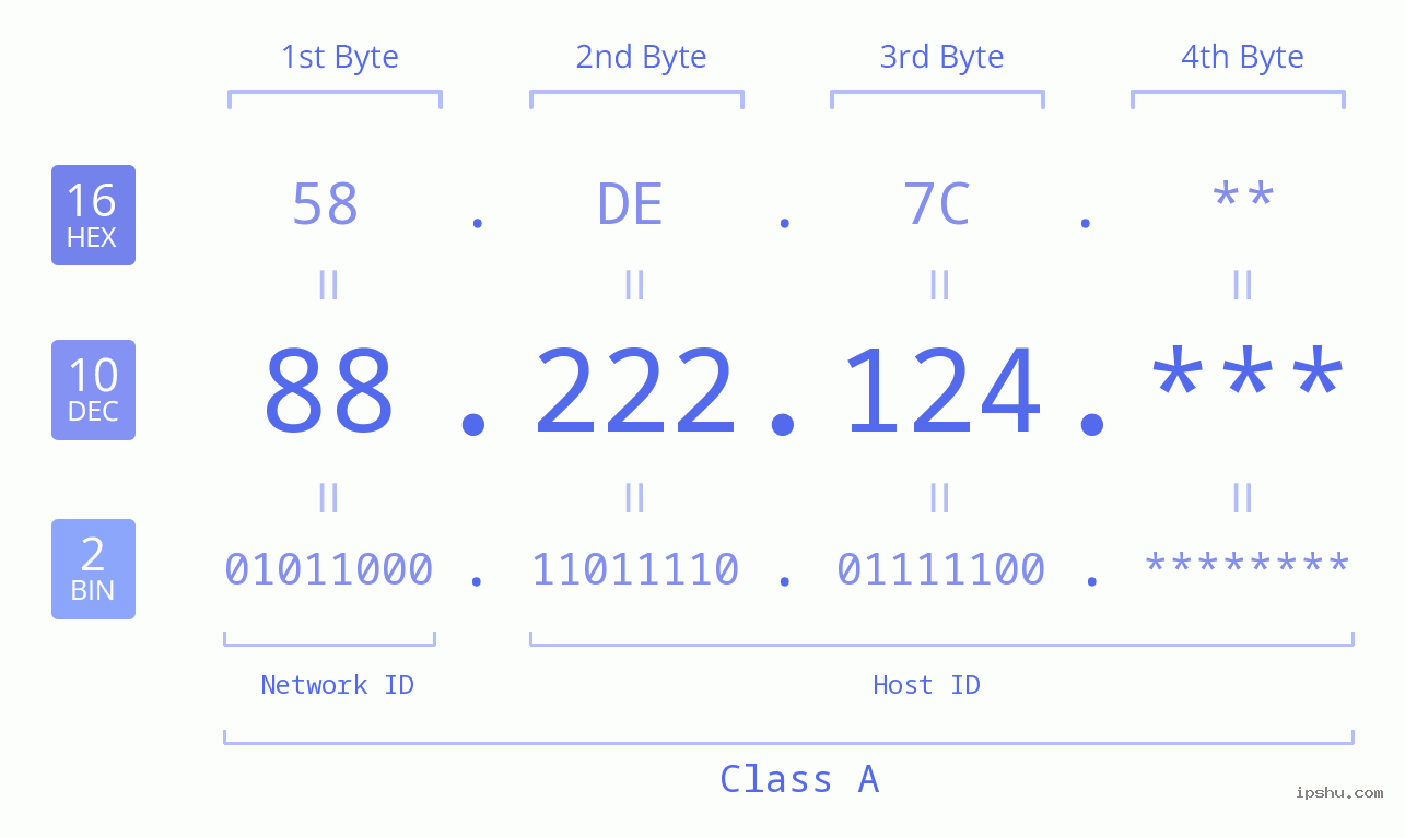 IP Address: 88.222.124 Data Structure Chart BIN DEC HEX IPv4: 88.222.124 Network Class, Net ID, Host ID