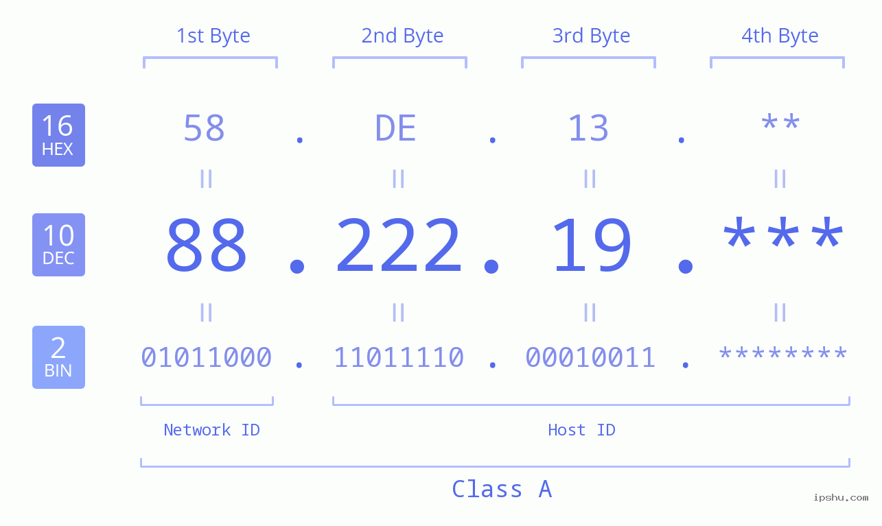 IP Address: 88.222.19 Data Structure Chart BIN DEC HEX IPv4: 88.222.19 Network Class, Net ID, Host ID