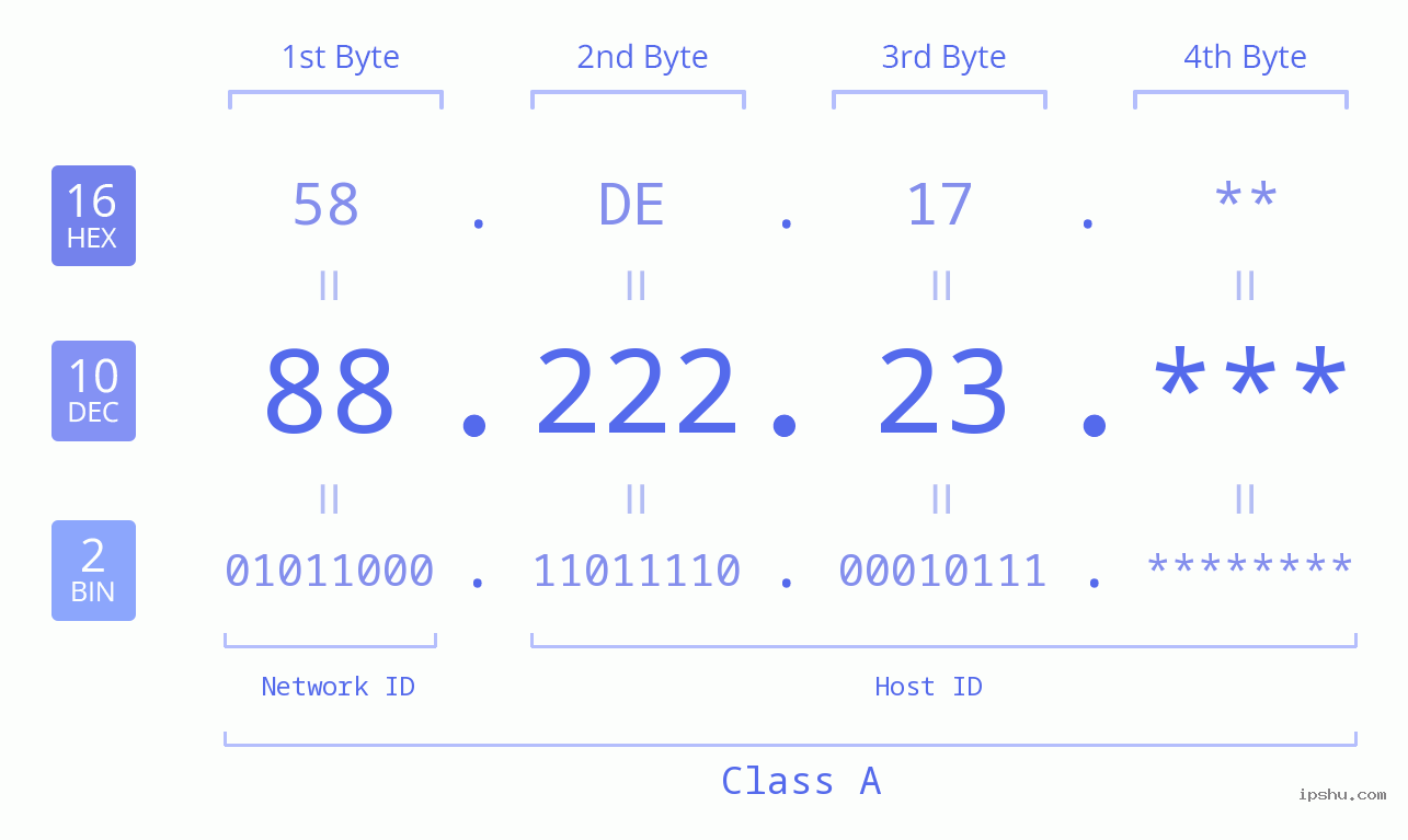 IP Address: 88.222.23 Data Structure Chart BIN DEC HEX IPv4: 88.222.23 Network Class, Net ID, Host ID