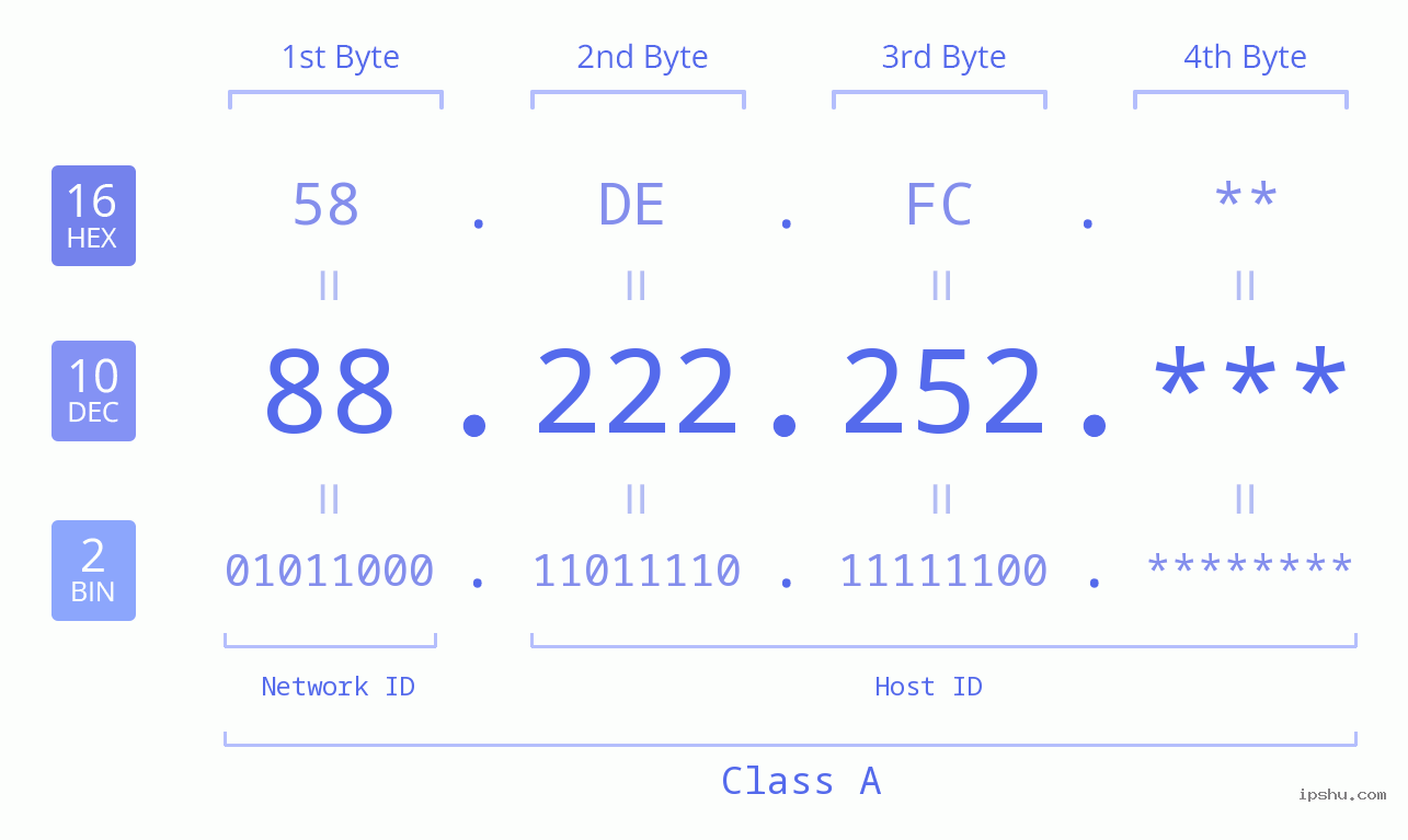 IP Address: 88.222.252 Data Structure Chart BIN DEC HEX IPv4: 88.222.252 Network Class, Net ID, Host ID