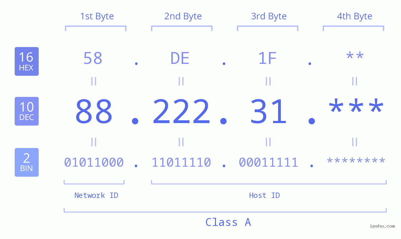 IP Address: 88.222.31 Data Structure Chart BIN DEC HEX IPv4: 88.222.31 Network Class, Net ID, Host ID