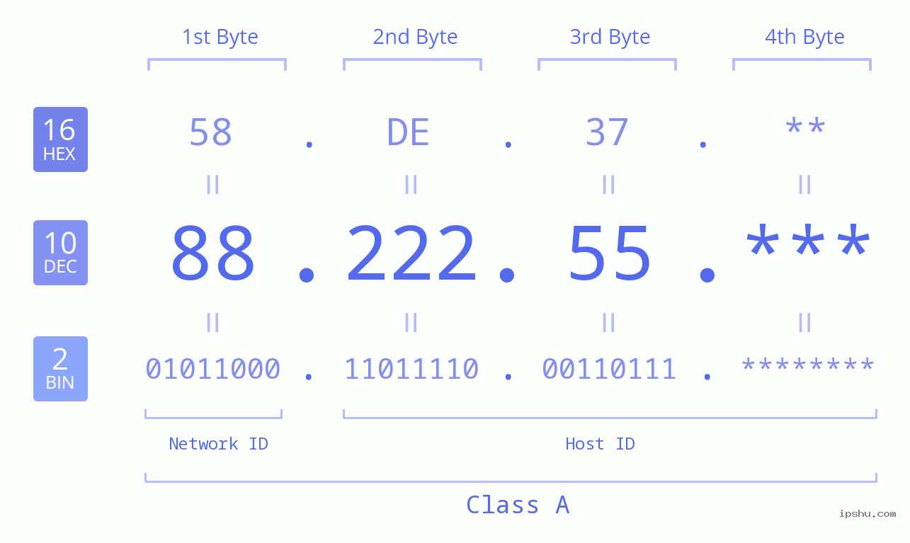 IP Address: 88.222.55 Data Structure Chart BIN DEC HEX IPv4: 88.222.55 Network Class, Net ID, Host ID