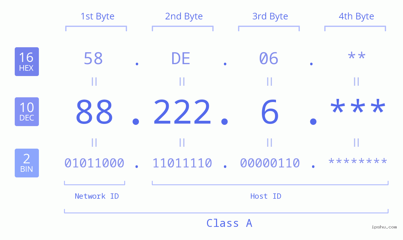 IP Address: 88.222.6 Data Structure Chart BIN DEC HEX IPv4: 88.222.6 Network Class, Net ID, Host ID
