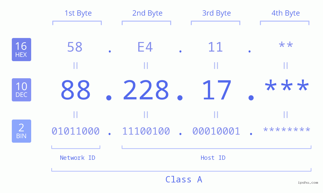 IP Address: 88.228.17 Data Structure Chart BIN DEC HEX IPv4: 88.228.17 Network Class, Net ID, Host ID