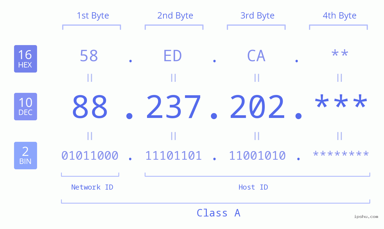 IP Address: 88.237.202 Data Structure Chart BIN DEC HEX IPv4: 88.237.202 Network Class, Net ID, Host ID