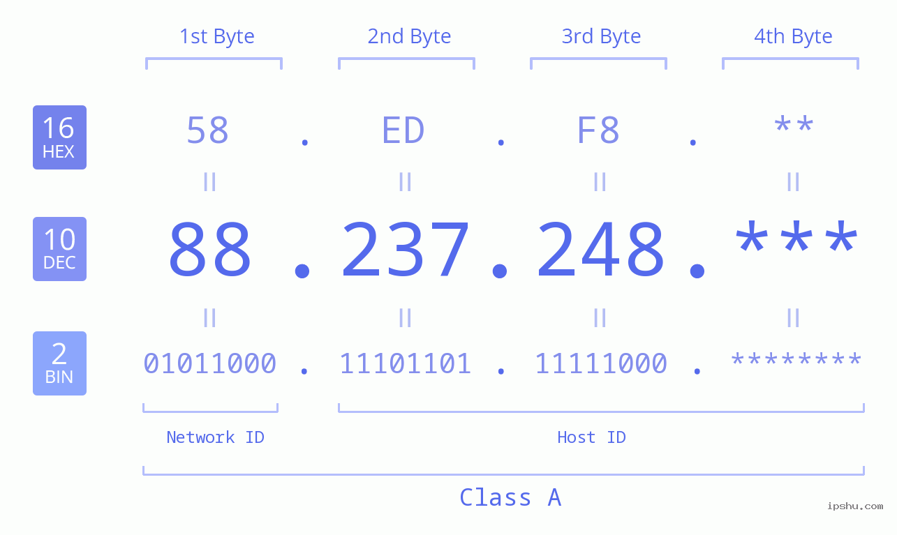 IP Address: 88.237.248 Data Structure Chart BIN DEC HEX IPv4: 88.237.248 Network Class, Net ID, Host ID