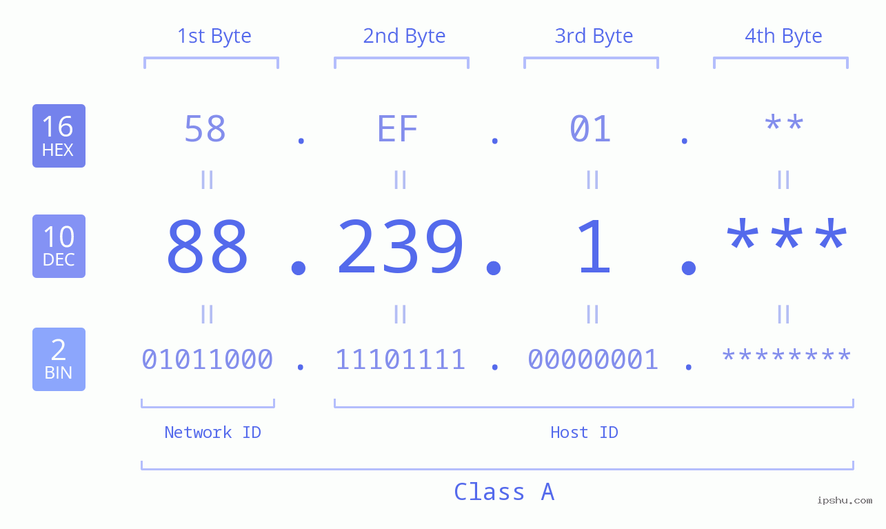 IP Address: 88.239.1 Data Structure Chart BIN DEC HEX IPv4: 88.239.1 Network Class, Net ID, Host ID