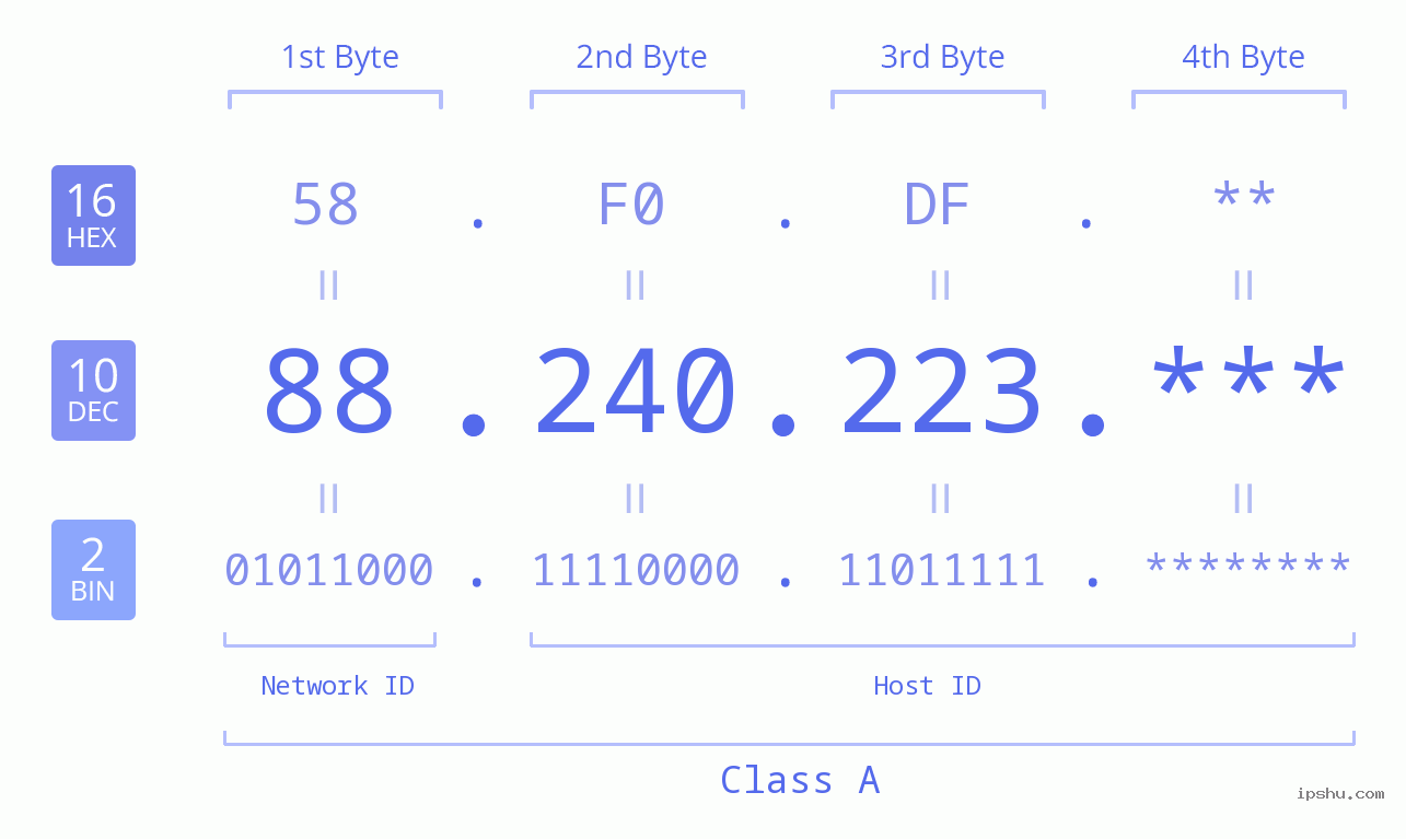 IP Address: 88.240.223 Data Structure Chart BIN DEC HEX IPv4: 88.240.223 Network Class, Net ID, Host ID