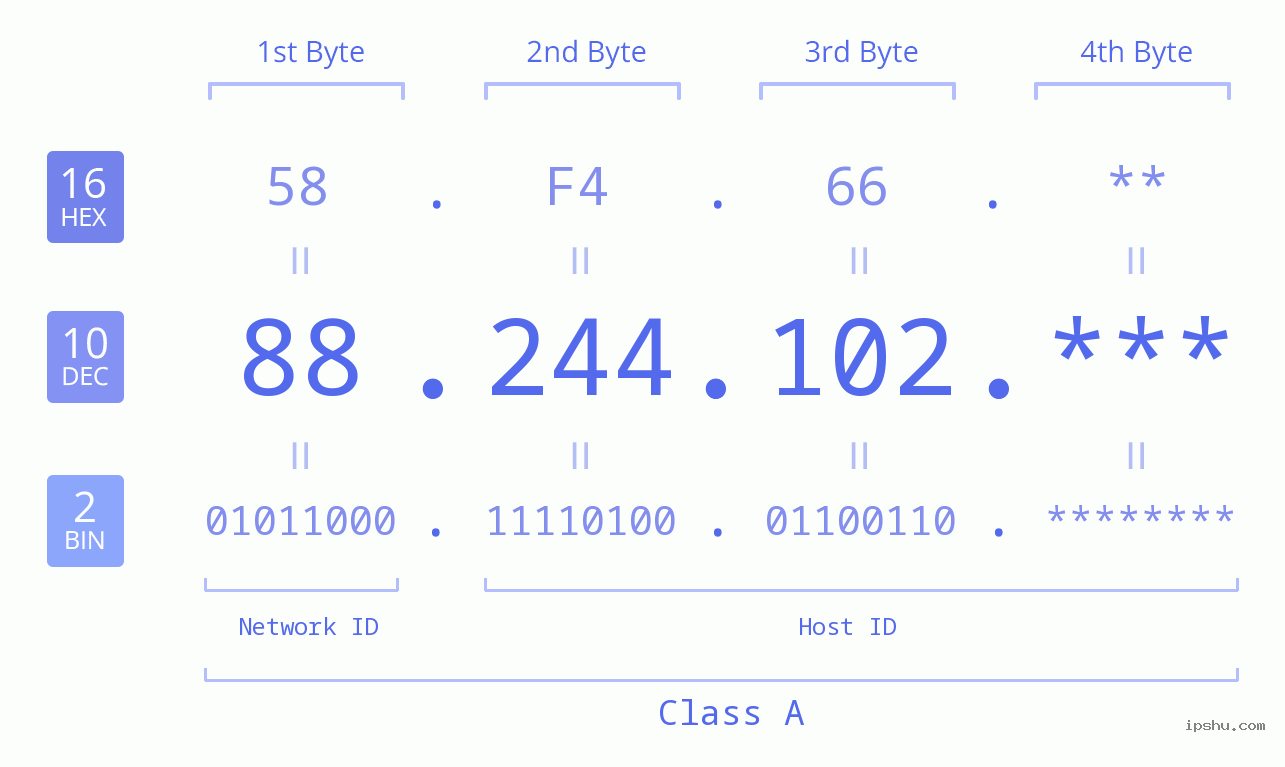 IP Address: 88.244.102 Data Structure Chart BIN DEC HEX IPv4: 88.244.102 Network Class, Net ID, Host ID