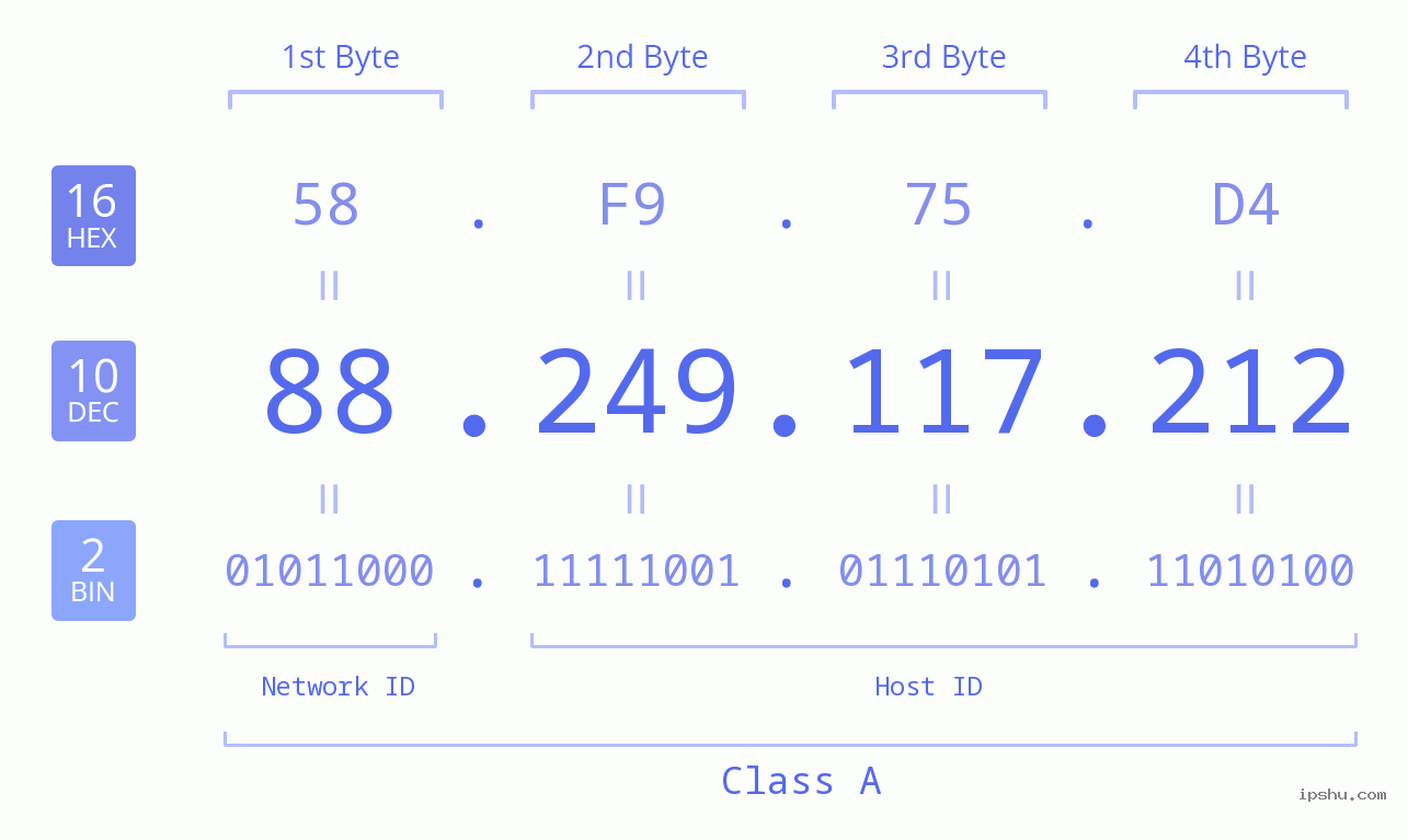 IPv4: 88.249.117.212 Network Class, Net ID, Host ID