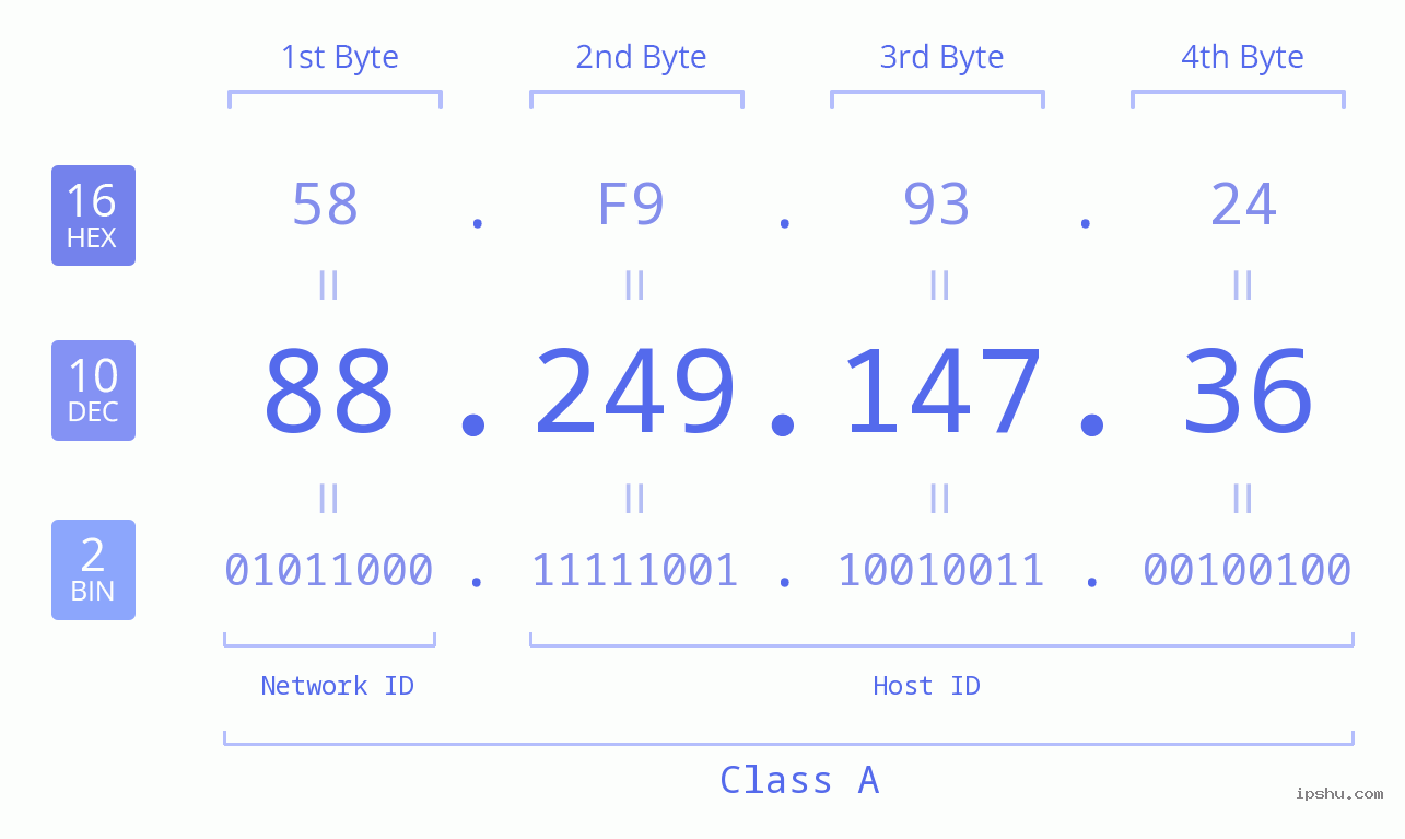 IPv4: 88.249.147.36 Network Class, Net ID, Host ID