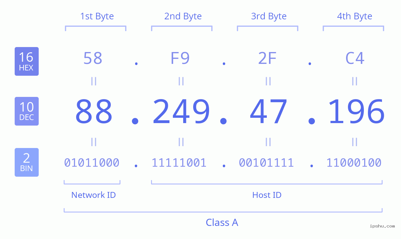 IPv4: 88.249.47.196 Network Class, Net ID, Host ID