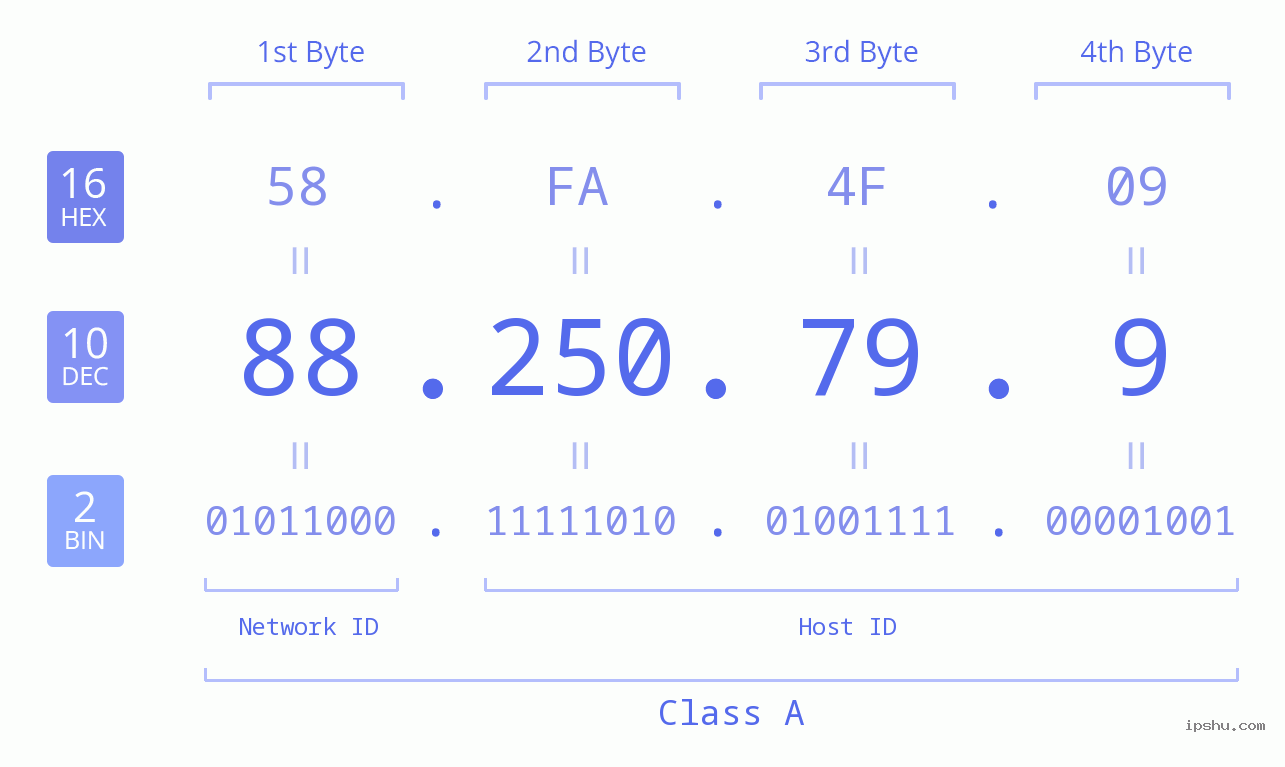 IPv4: 88.250.79.9 Network Class, Net ID, Host ID