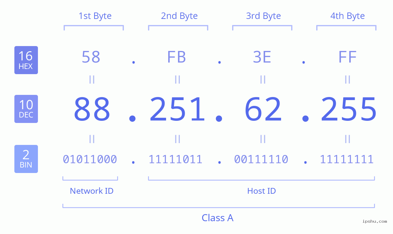 IPv4: 88.251.62.255 Network Class, Net ID, Host ID