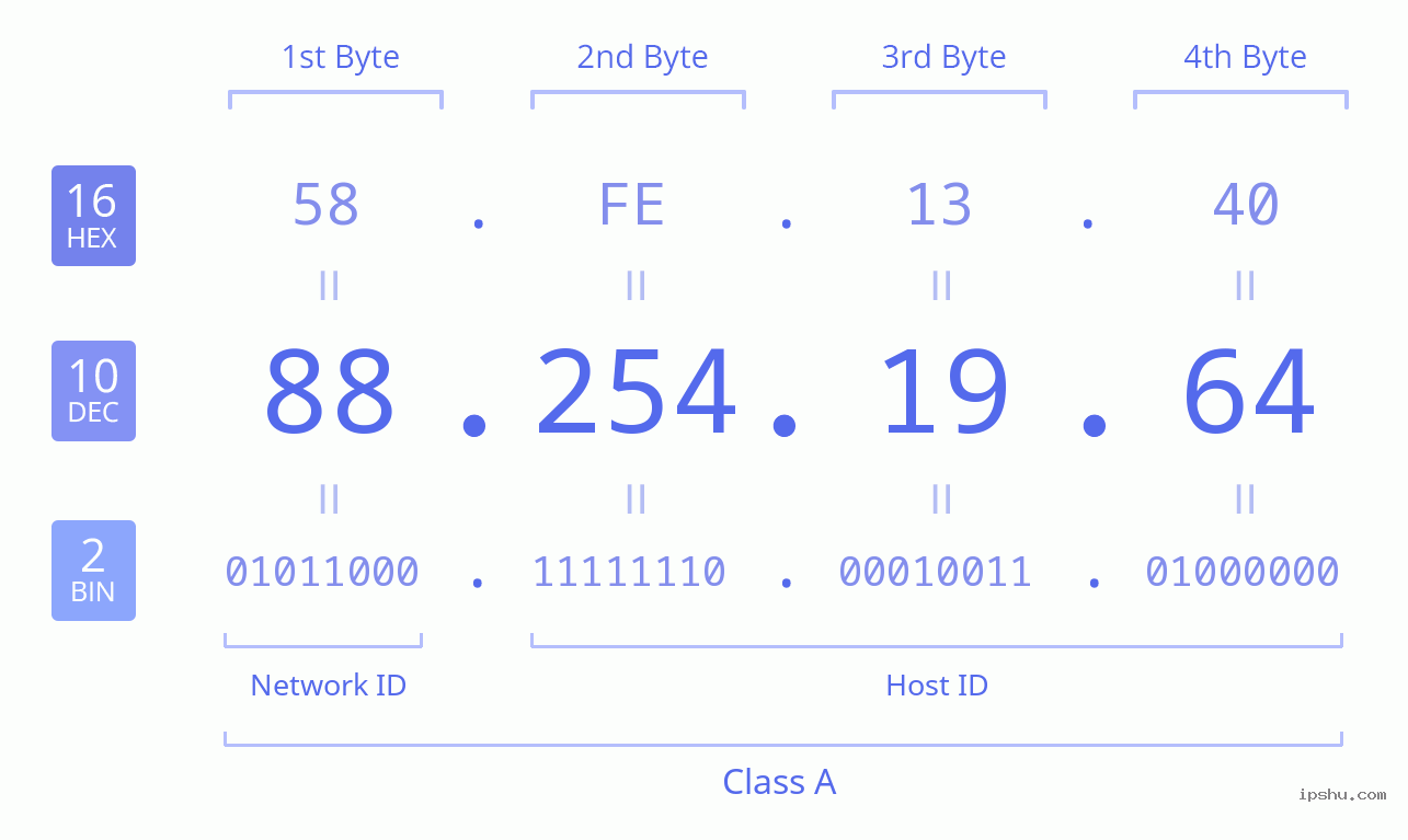 IPv4: 88.254.19.64 Network Class, Net ID, Host ID