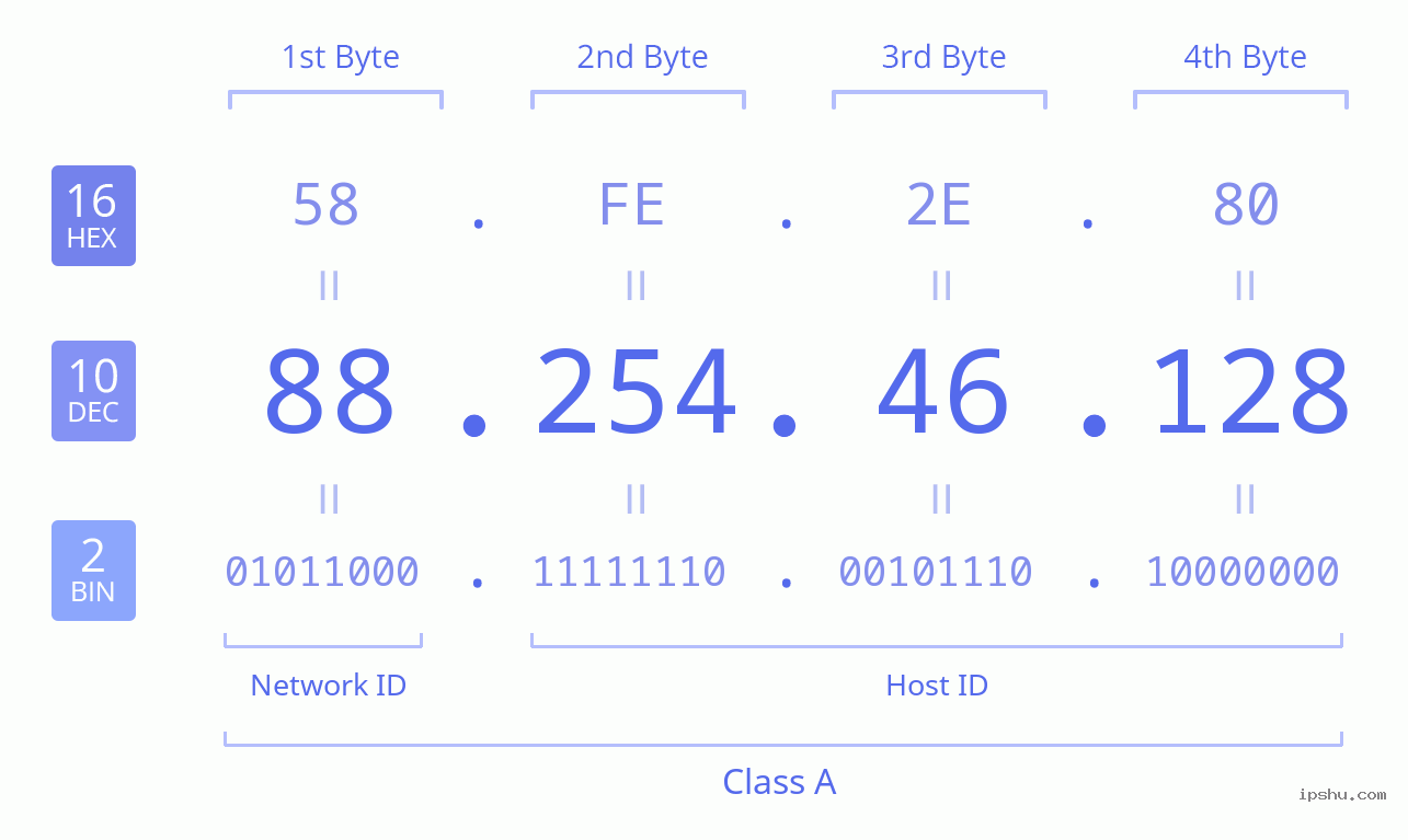 IPv4: 88.254.46.128 Network Class, Net ID, Host ID