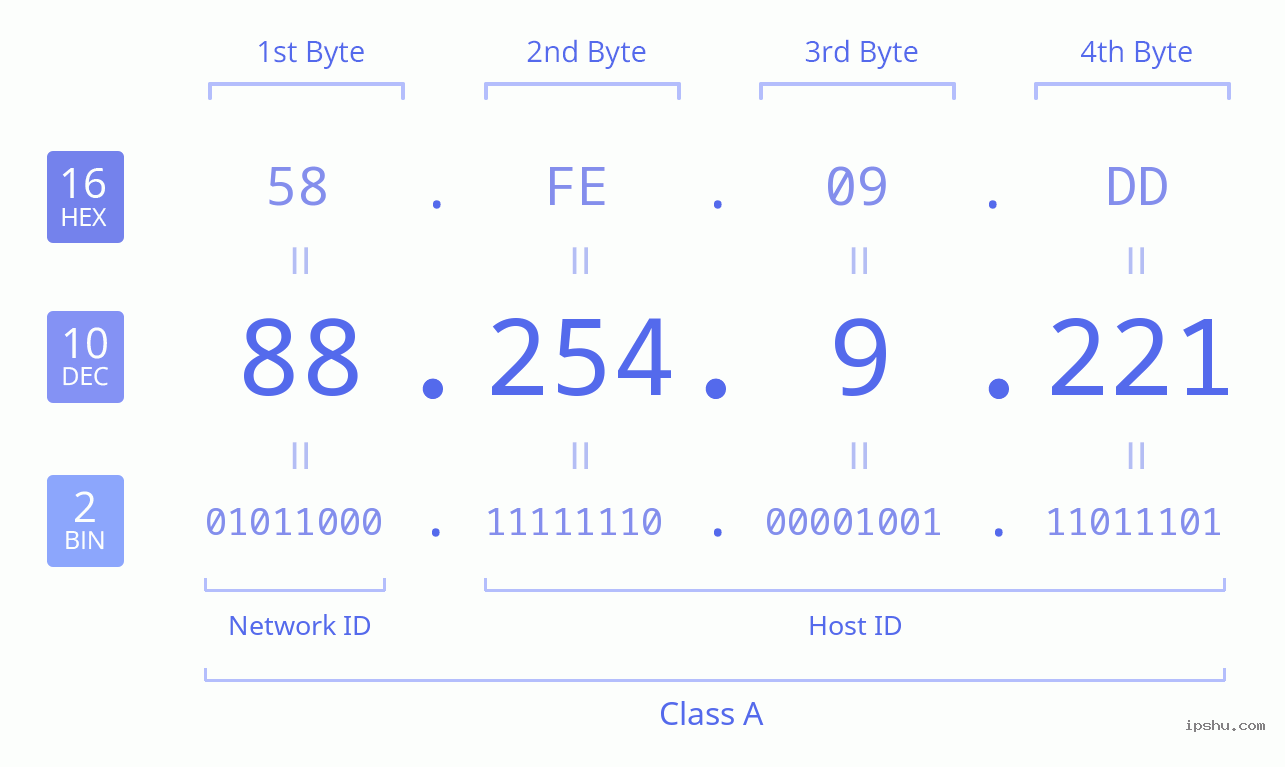 IPv4: 88.254.9.221 Network Class, Net ID, Host ID