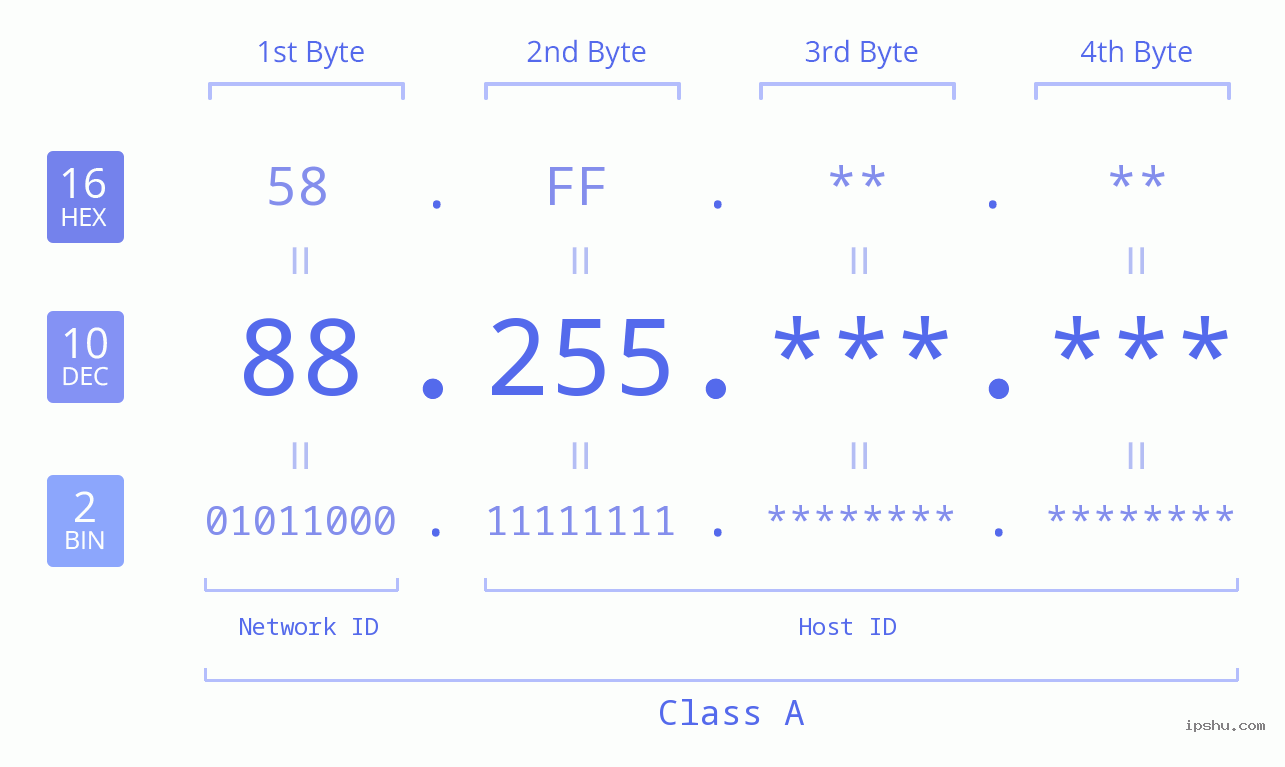 IP Address: 88.255 Data Structure Chart BIN DEC HEX IPv4: 88.255 Network Class, Net ID, Host ID