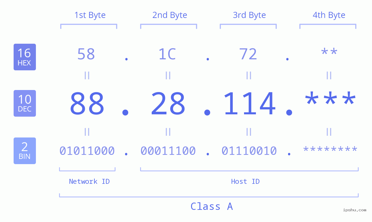 IP Address: 88.28.114 Data Structure Chart BIN DEC HEX IPv4: 88.28.114 Network Class, Net ID, Host ID
