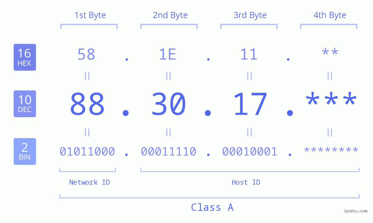 IP Address: 88.30.17 Data Structure Chart BIN DEC HEX IPv4: 88.30.17 Network Class, Net ID, Host ID