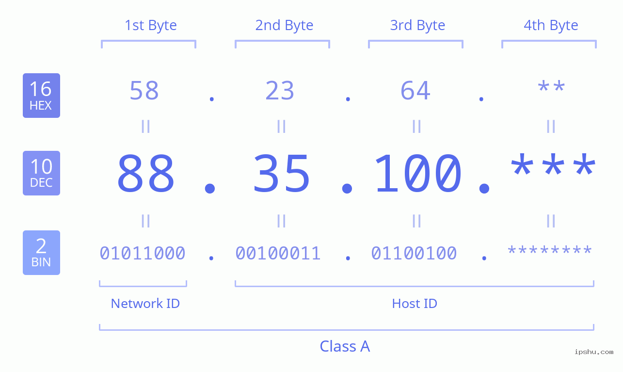 IPv4: 88.35.100 Network Class, Net ID, Host ID