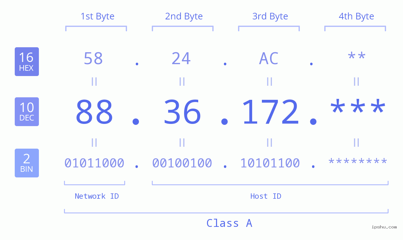 IP Address: 88.36.172 Data Structure Chart BIN DEC HEX IPv4: 88.36.172 Network Class, Net ID, Host ID