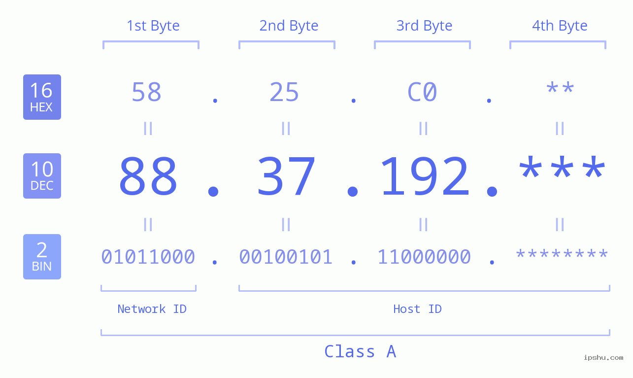 IP Address: 88.37.192 Data Structure Chart BIN DEC HEX IPv4: 88.37.192 Network Class, Net ID, Host ID