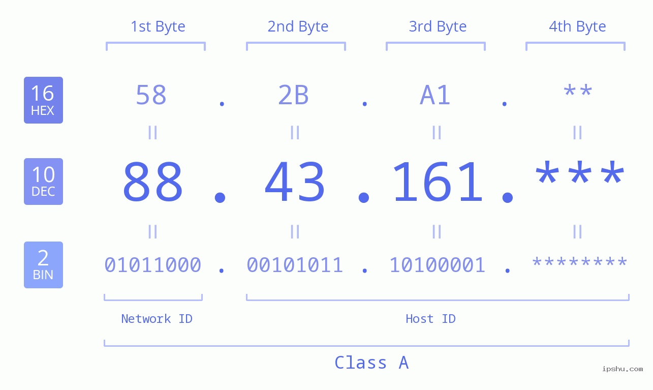 IP Address: 88.43.161 Data Structure Chart BIN DEC HEX IPv4: 88.43.161 Network Class, Net ID, Host ID
