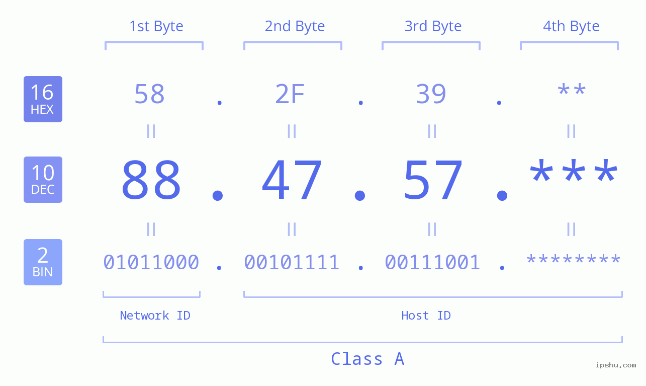 IP Address: 88.47.57 Data Structure Chart BIN DEC HEX IPv4: 88.47.57 Network Class, Net ID, Host ID