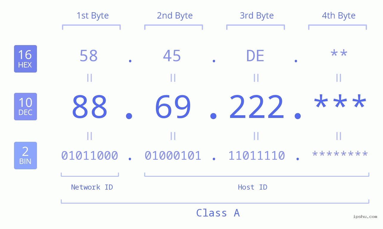 IP Address: 88.69.222 Data Structure Chart BIN DEC HEX IPv4: 88.69.222 Network Class, Net ID, Host ID