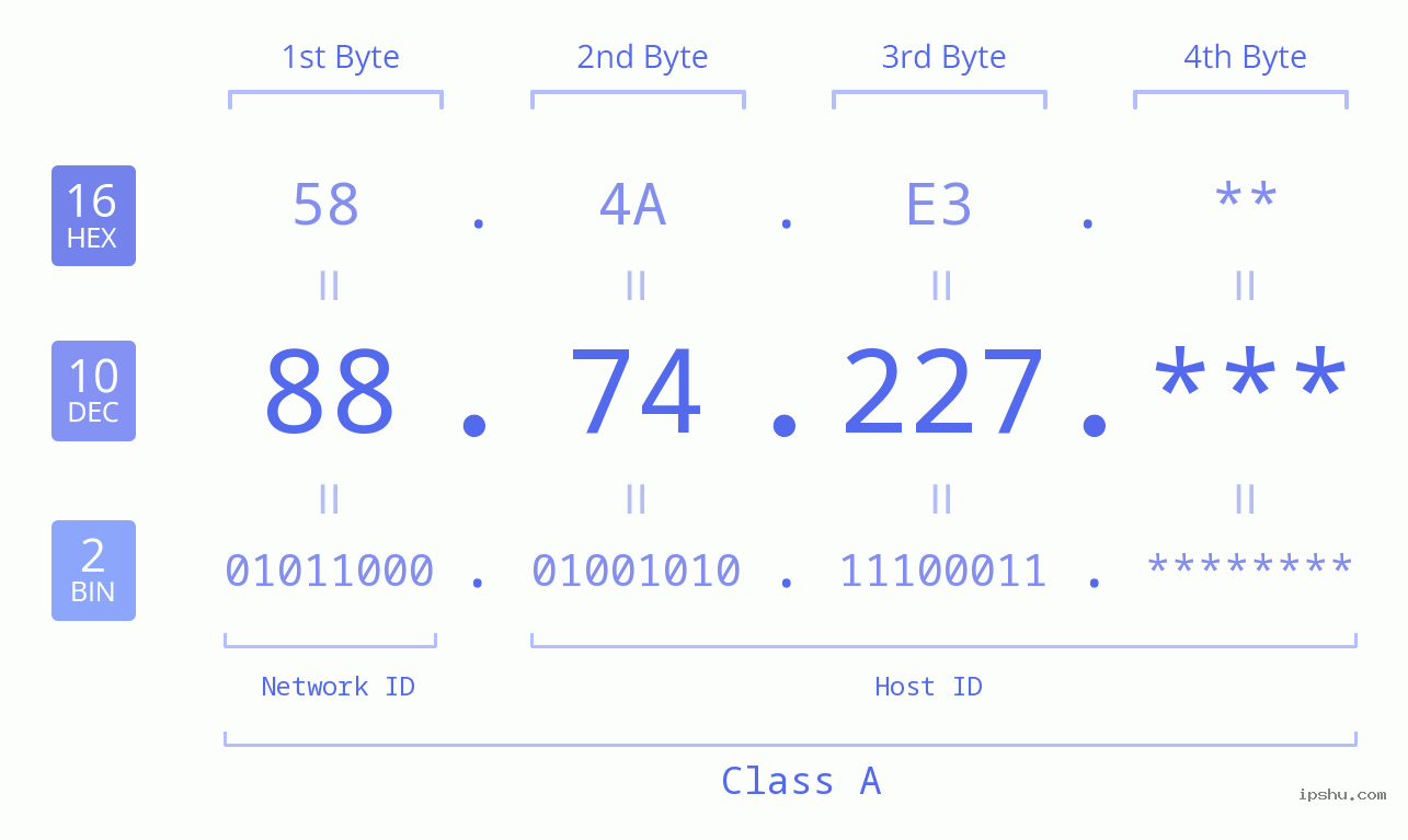 IP Address: 88.74.227 Data Structure Chart BIN DEC HEX IPv4: 88.74.227 Network Class, Net ID, Host ID