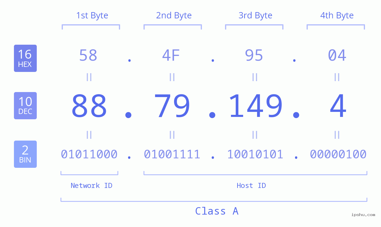 IPv4: 88.79.149.4 Network Class, Net ID, Host ID