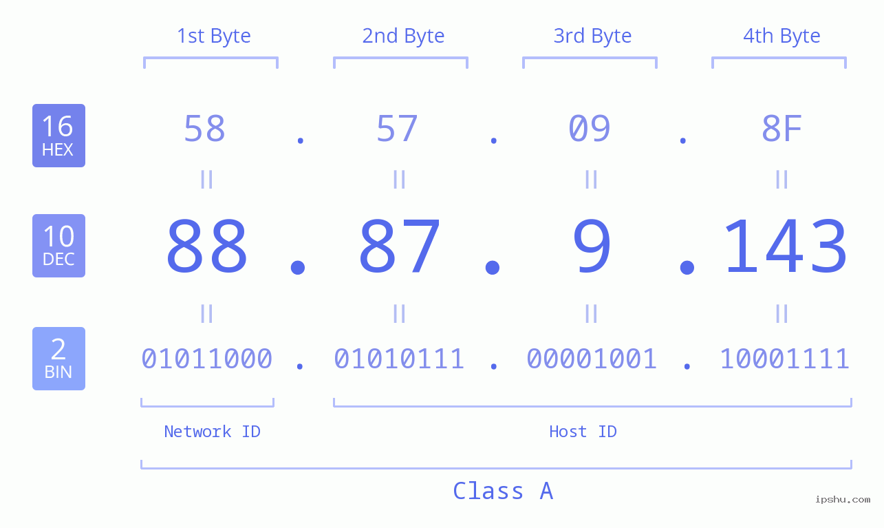 IPv4: 88.87.9.143 Network Class, Net ID, Host ID