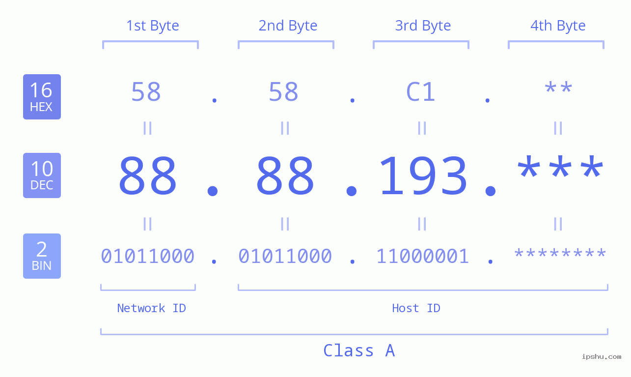 IP Address: 88.88.193 Data Structure Chart BIN DEC HEX IPv4: 88.88.193 Network Class, Net ID, Host ID