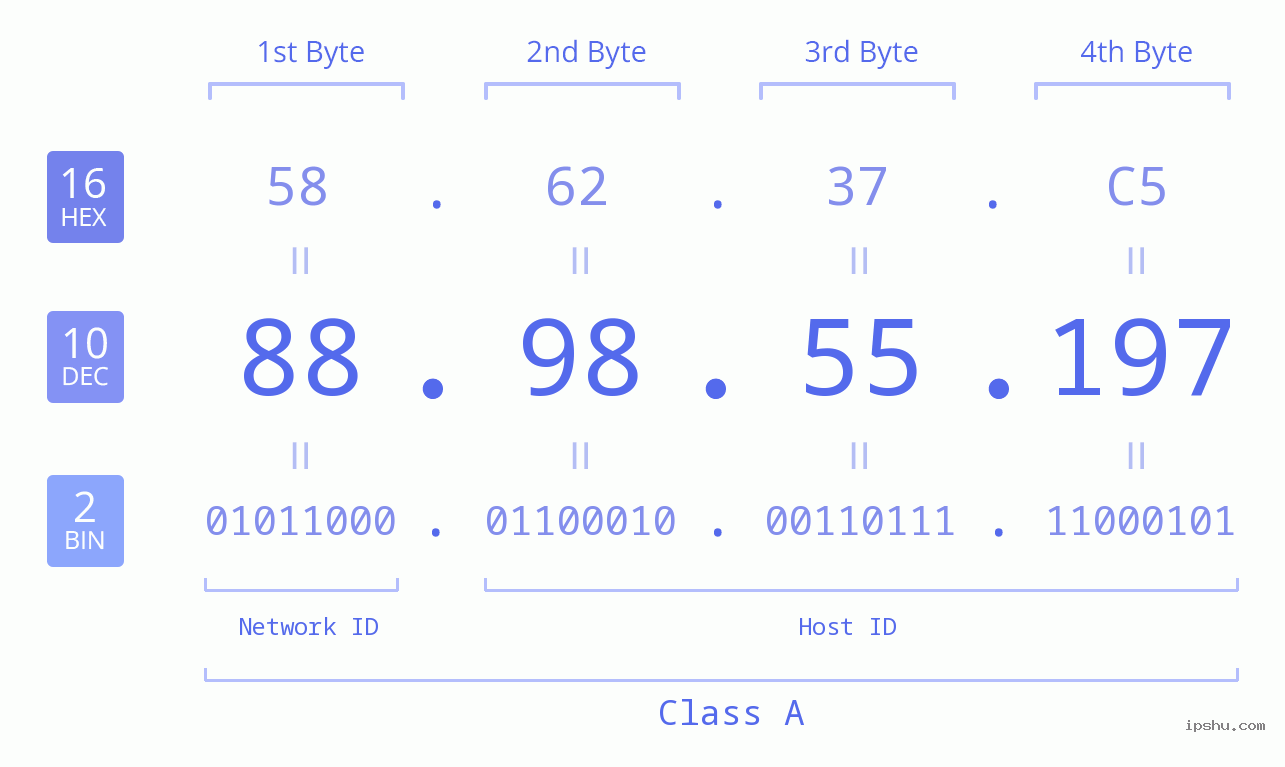 IPv4: 88.98.55.197 Network Class, Net ID, Host ID