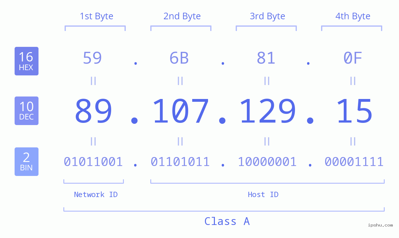 IP Address: 89.107.129.15 Data Structure Chart BIN DEC HEX IPv4: 89.107.129.15 Network Class, Net ID, Host ID