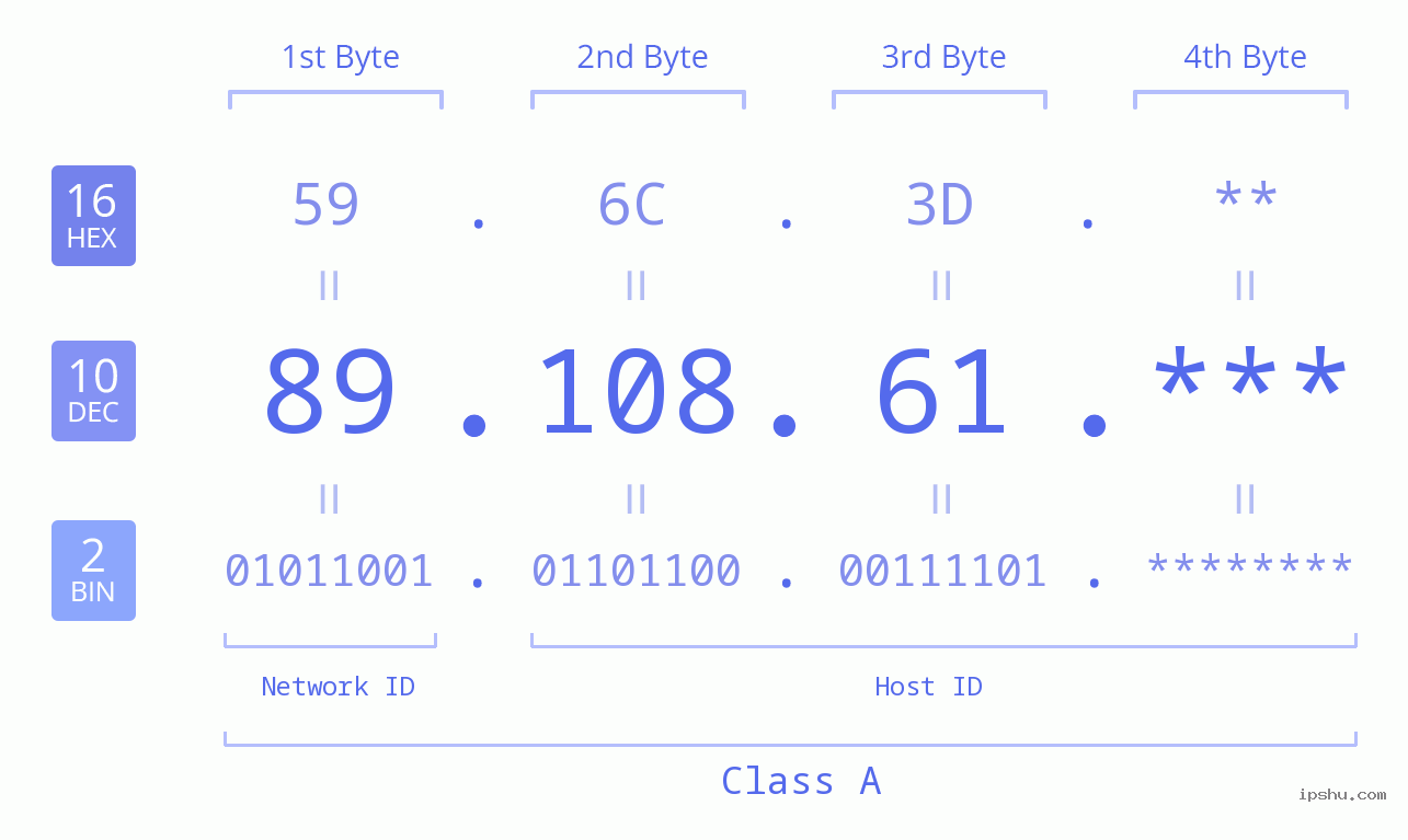 IP Address: 89.108.61 Data Structure Chart BIN DEC HEX IPv4: 89.108.61 Network Class, Net ID, Host ID