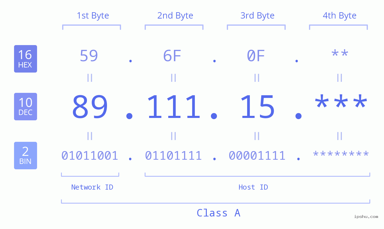 IP Address: 89.111.15 Data Structure Chart BIN DEC HEX IPv4: 89.111.15 Network Class, Net ID, Host ID