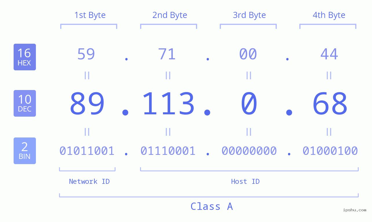 IPv4: 89.113.0.68 Network Class, Net ID, Host ID