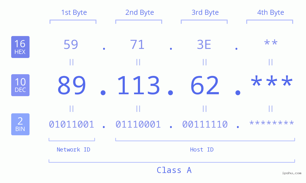 IP Address: 89.113.62 Data Structure Chart BIN DEC HEX IPv4: 89.113.62 Network Class, Net ID, Host ID