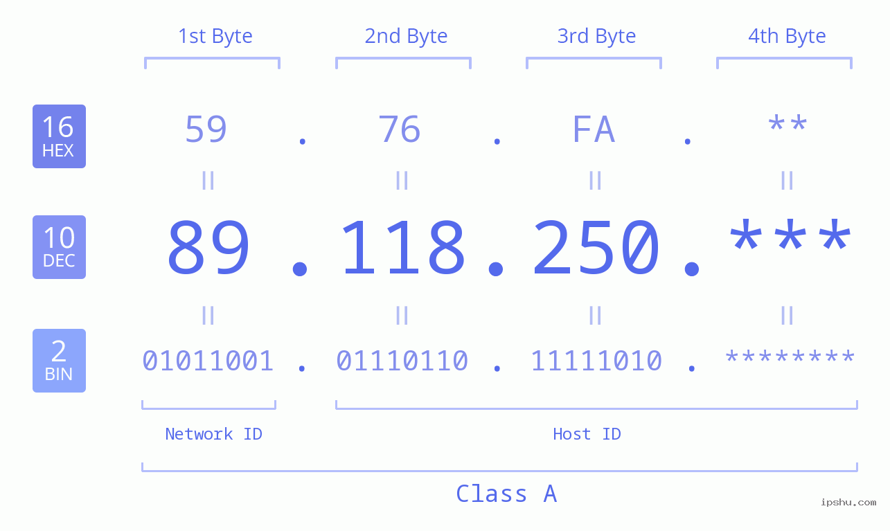 IP Address: 89.118.250 Data Structure Chart BIN DEC HEX IPv4: 89.118.250 Network Class, Net ID, Host ID