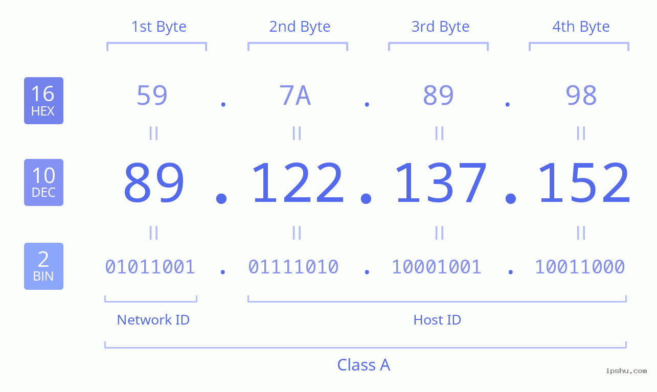 IPv4: 89.122.137.152 Network Class, Net ID, Host ID