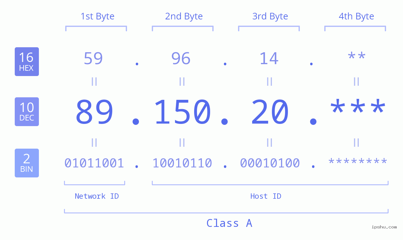 IP Address: 89.150.20 Data Structure Chart BIN DEC HEX IPv4: 89.150.20 Network Class, Net ID, Host ID