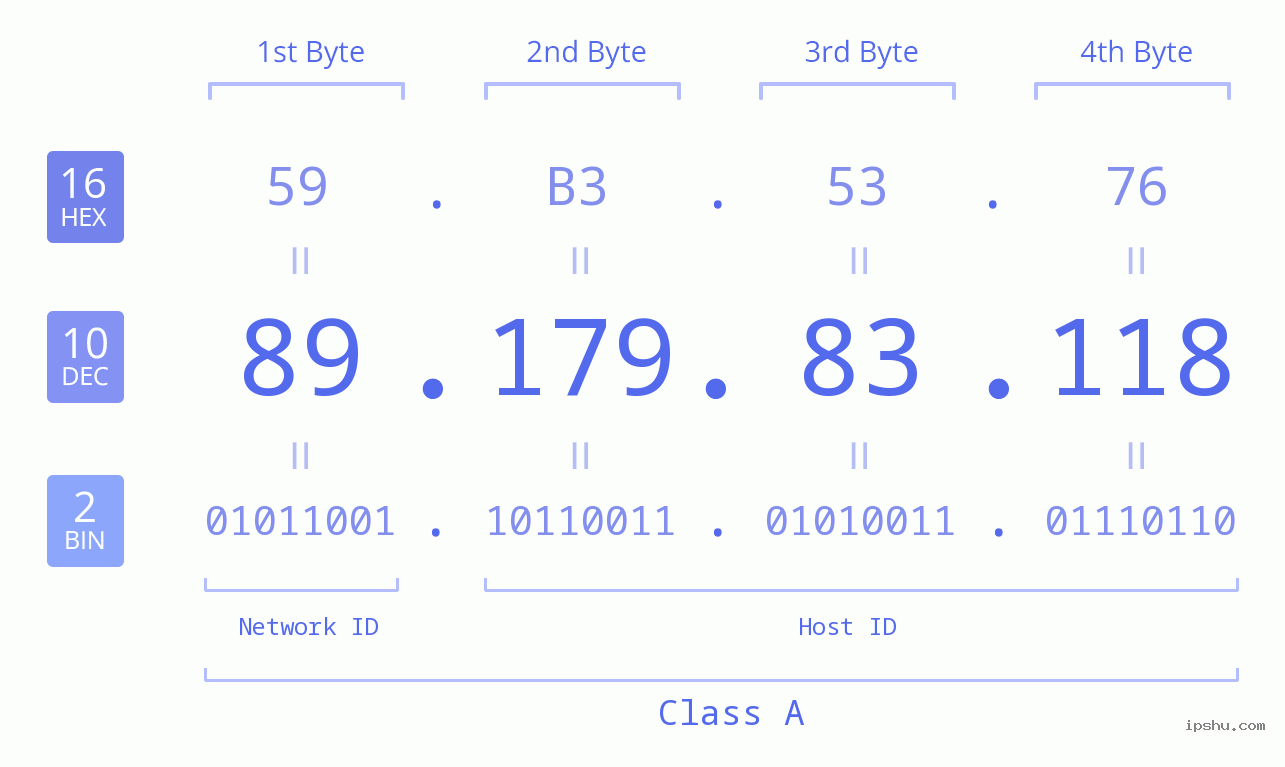 IP Address: 89.179.83.118 Data Structure Chart BIN DEC HEX IPv4: 89.179.83.118 Network Class, Net ID, Host ID