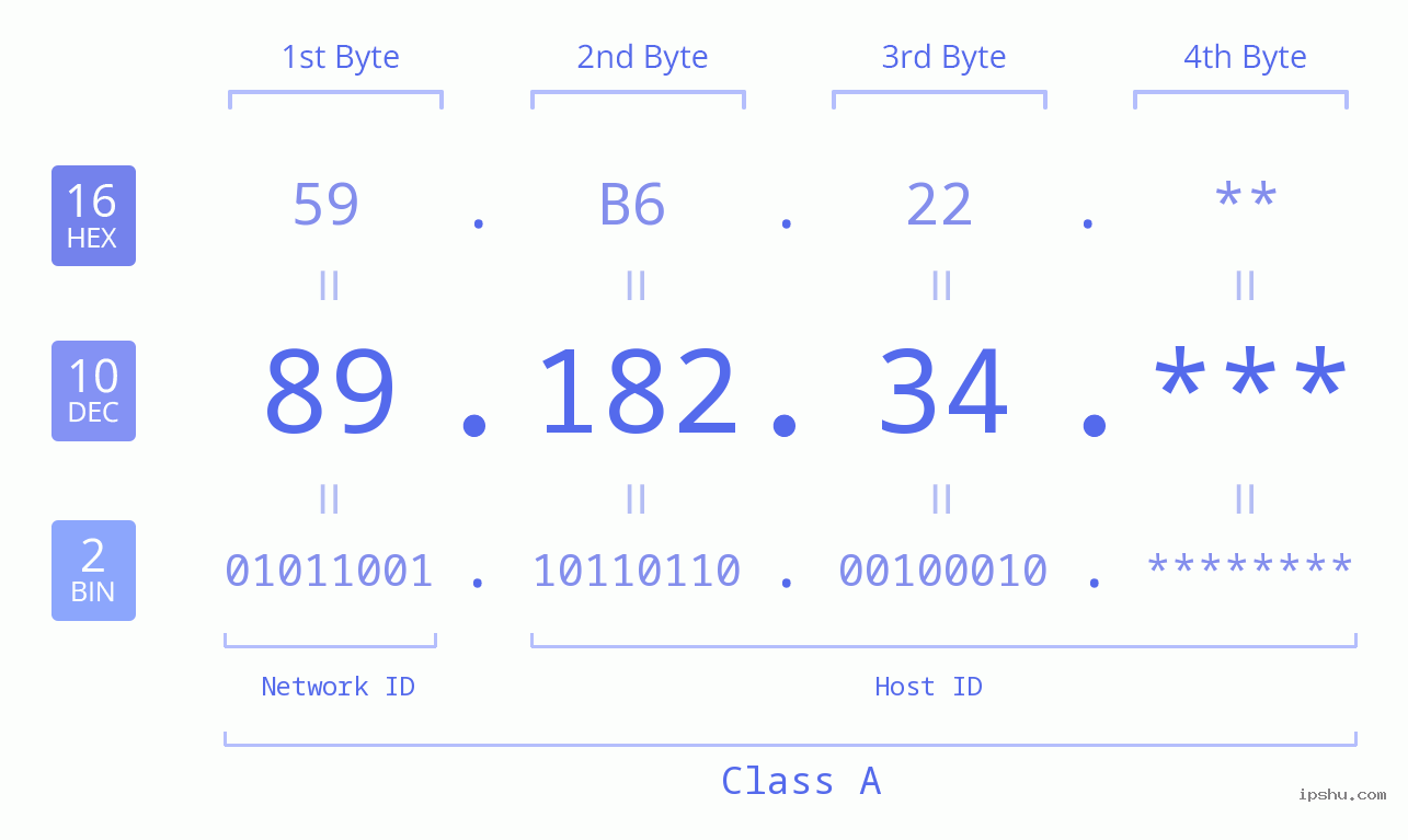 IP Address: 89.182.34 Data Structure Chart BIN DEC HEX IPv4: 89.182.34 Network Class, Net ID, Host ID