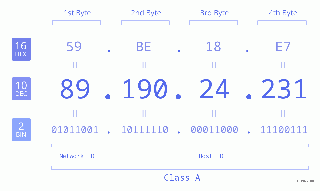 IPv4: 89.190.24.231 Network Class, Net ID, Host ID