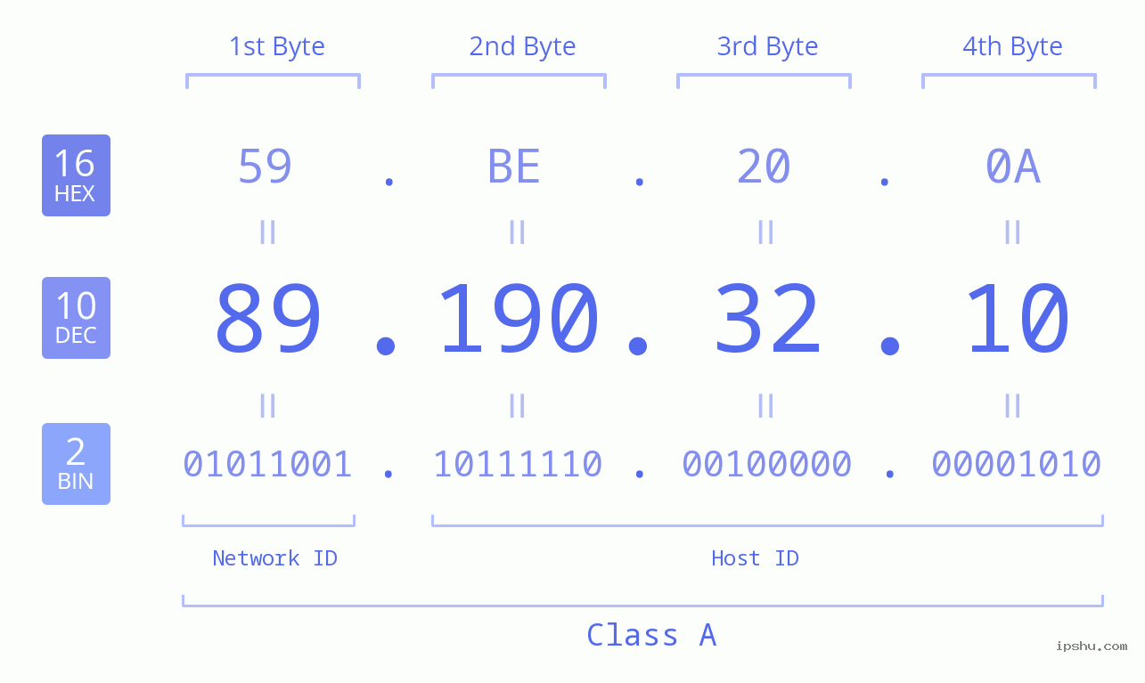 IPv4: 89.190.32.10 Network Class, Net ID, Host ID