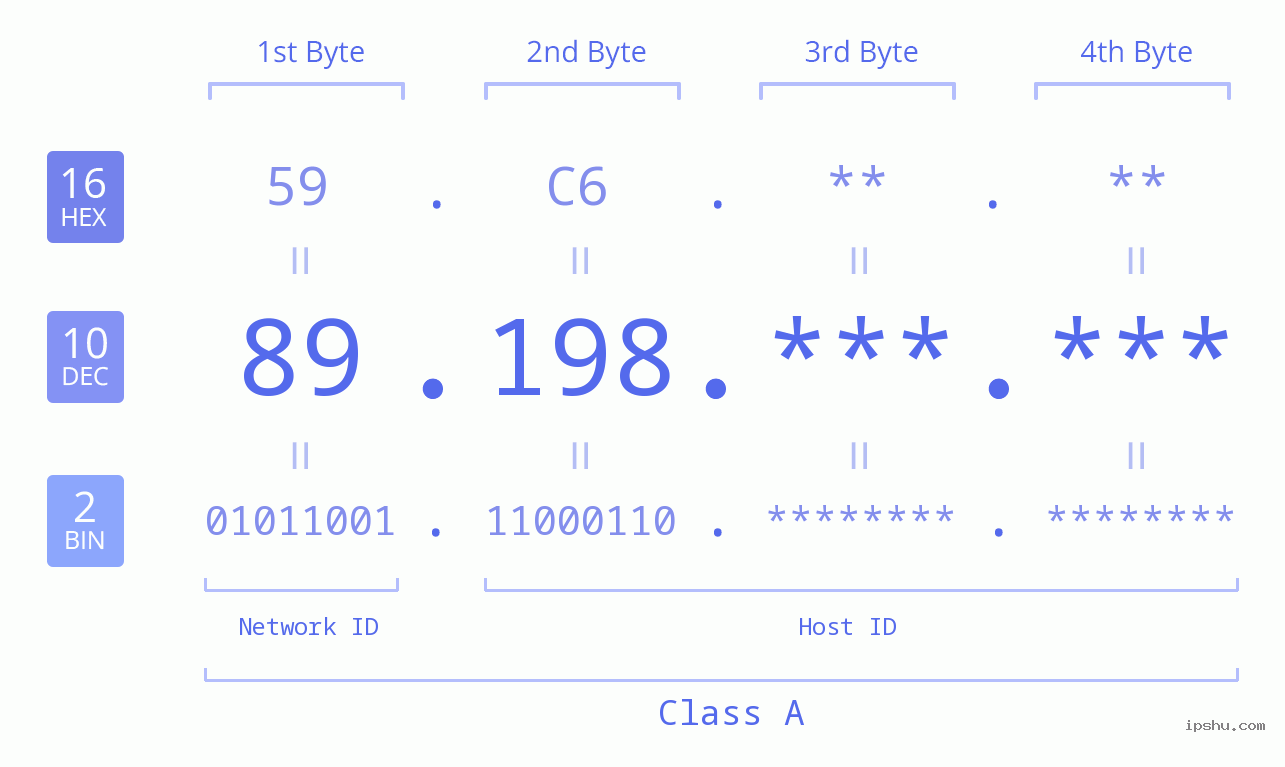 IP Address: 89.198 Data Structure Chart BIN DEC HEX IPv4: 89.198 Network Class, Net ID, Host ID